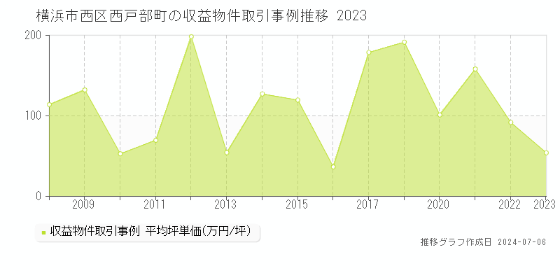 横浜市西区西戸部町のアパート価格推移グラフ 