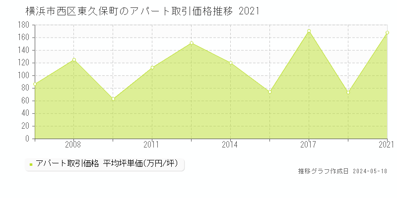 横浜市西区東久保町のアパート価格推移グラフ 