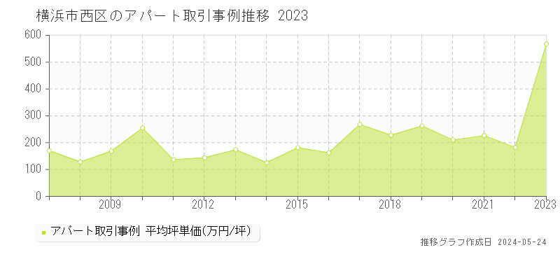 横浜市西区のアパート価格推移グラフ 