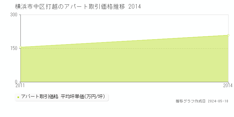 横浜市中区打越のアパート価格推移グラフ 
