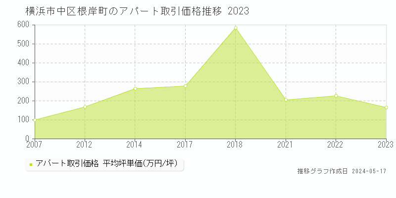 横浜市中区根岸町のアパート価格推移グラフ 
