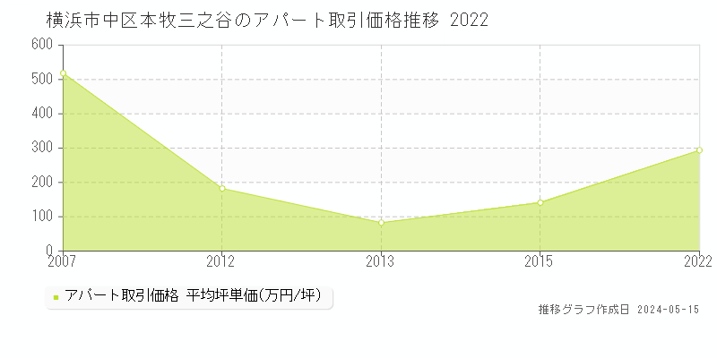 横浜市中区本牧三之谷のアパート価格推移グラフ 