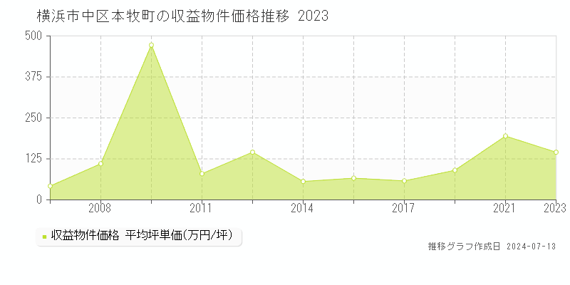 横浜市中区本牧町のアパート価格推移グラフ 