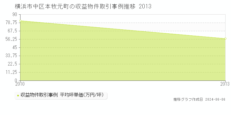横浜市中区本牧元町のアパート価格推移グラフ 