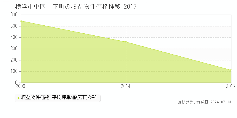 横浜市中区山下町のアパート価格推移グラフ 
