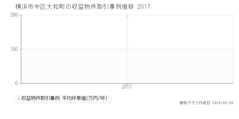 横浜市中区大和町のアパート価格推移グラフ 
