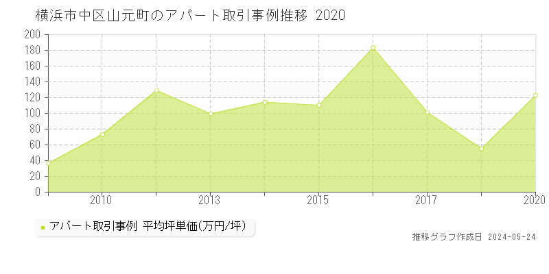 横浜市中区山元町のアパート価格推移グラフ 