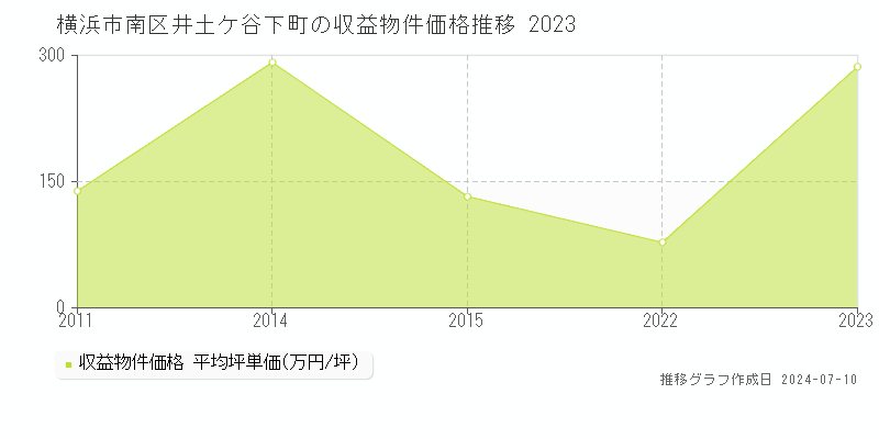 横浜市南区井土ケ谷下町のアパート価格推移グラフ 