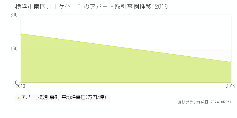 横浜市南区井土ケ谷中町のアパート価格推移グラフ 