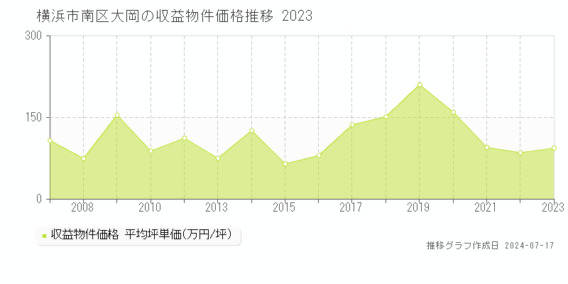 横浜市南区大岡のアパート価格推移グラフ 