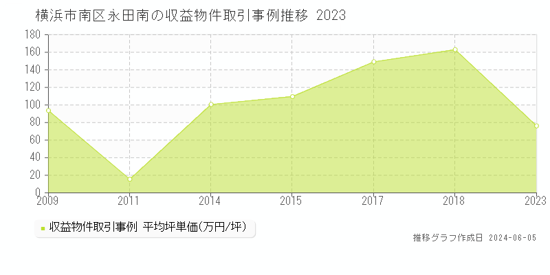 横浜市南区永田南のアパート価格推移グラフ 