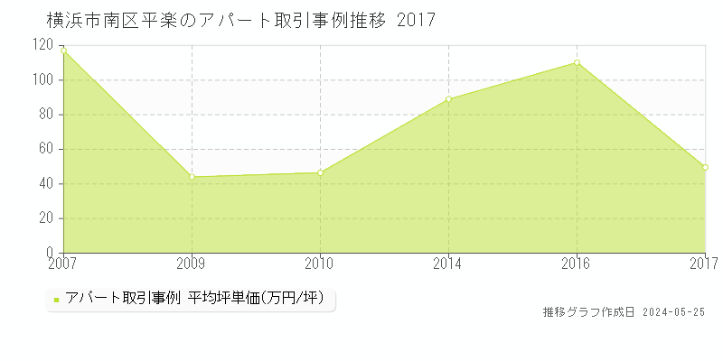 横浜市南区平楽のアパート価格推移グラフ 