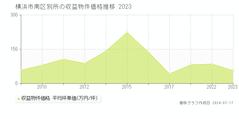 横浜市南区別所のアパート価格推移グラフ 