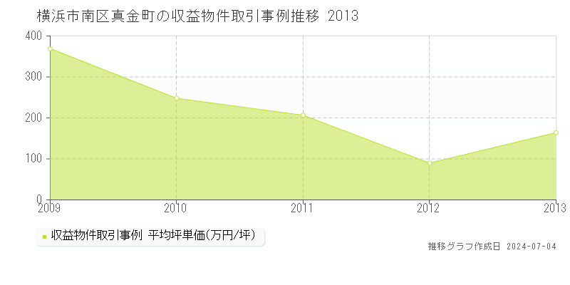 横浜市南区真金町のアパート価格推移グラフ 