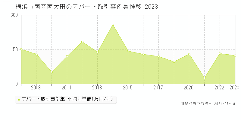 横浜市南区南太田のアパート価格推移グラフ 