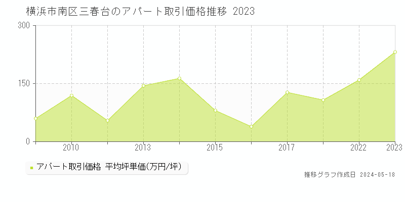 横浜市南区三春台のアパート価格推移グラフ 