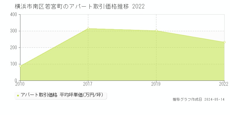 横浜市南区若宮町のアパート価格推移グラフ 
