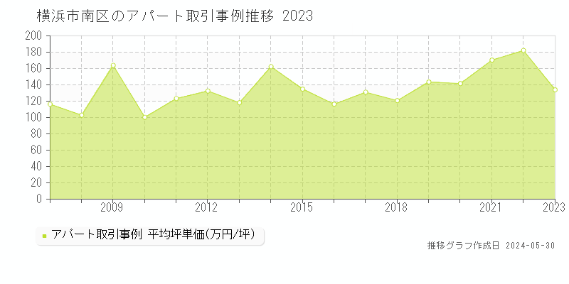 横浜市南区全域のアパート取引事例推移グラフ 
