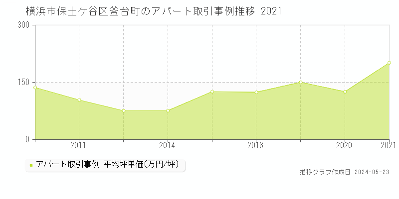 横浜市保土ケ谷区釜台町のアパート価格推移グラフ 