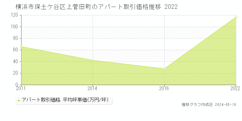 横浜市保土ケ谷区上菅田町のアパート価格推移グラフ 