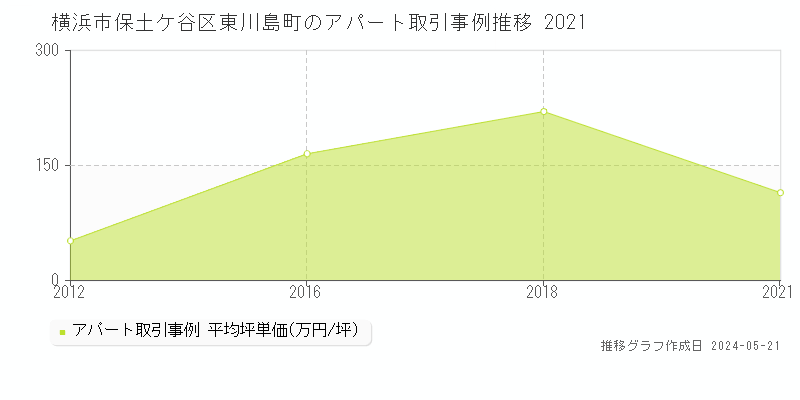 横浜市保土ケ谷区東川島町のアパート価格推移グラフ 