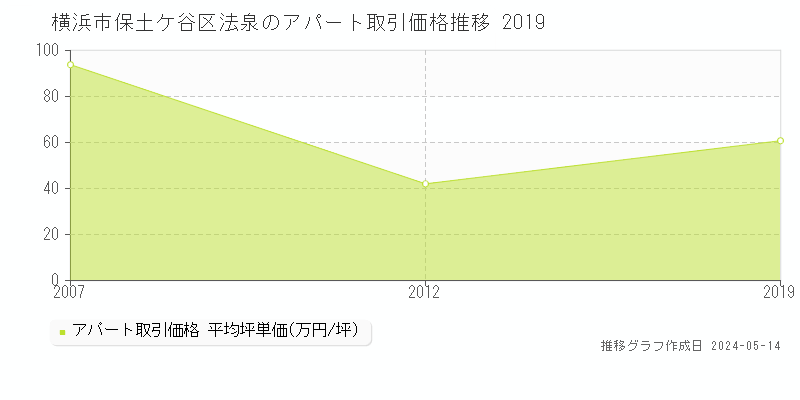 横浜市保土ケ谷区法泉のアパート価格推移グラフ 