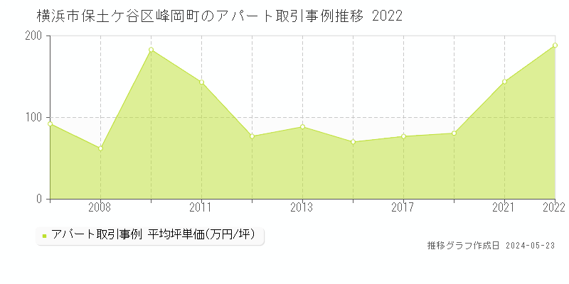 横浜市保土ケ谷区峰岡町のアパート価格推移グラフ 