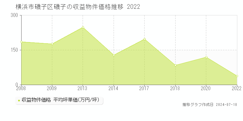 横浜市磯子区磯子のアパート価格推移グラフ 