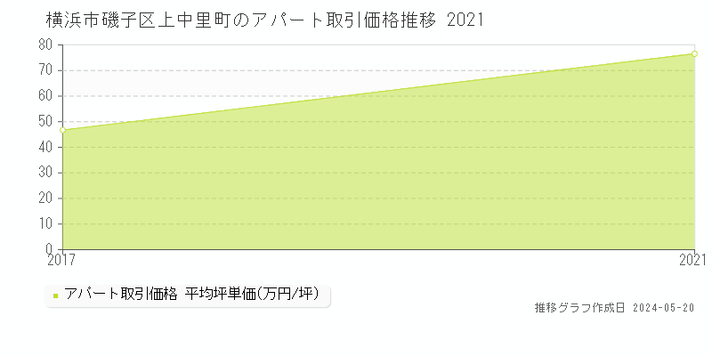 横浜市磯子区上中里町の収益物件取引事例推移グラフ 