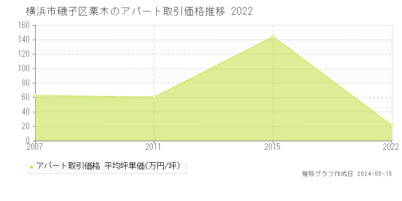 横浜市磯子区栗木のアパート価格推移グラフ 