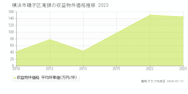 横浜市磯子区滝頭のアパート価格推移グラフ 