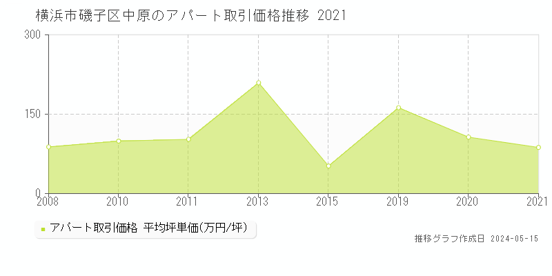 横浜市磯子区中原のアパート価格推移グラフ 