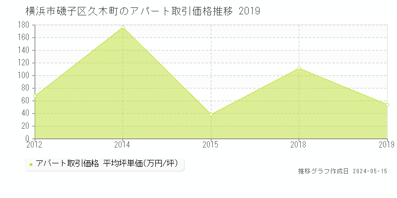 横浜市磯子区久木町のアパート価格推移グラフ 