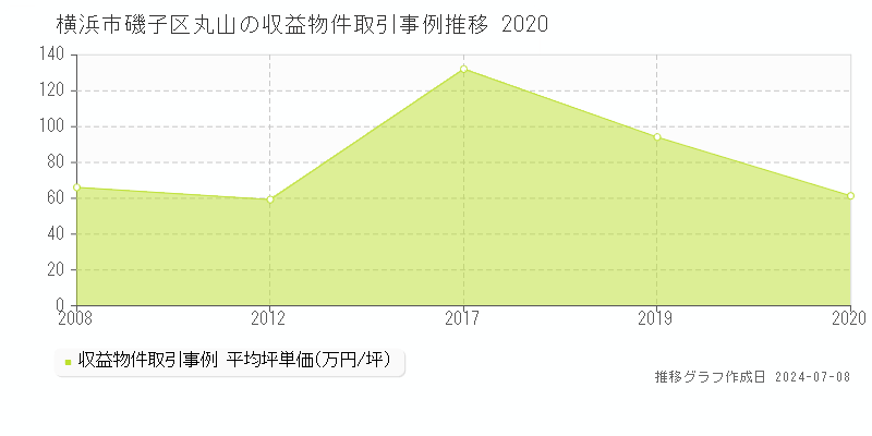 横浜市磯子区丸山のアパート価格推移グラフ 