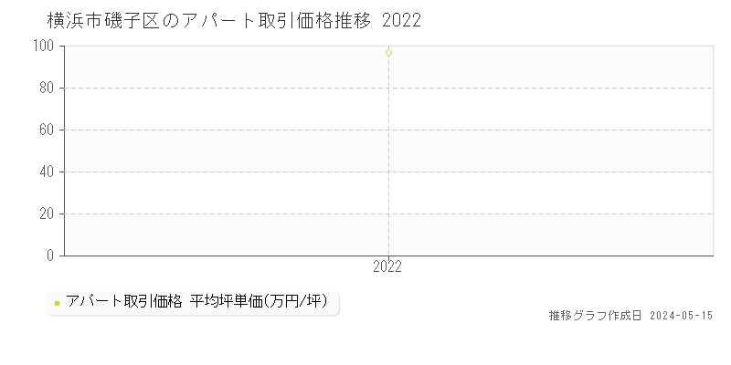 横浜市磯子区のアパート価格推移グラフ 