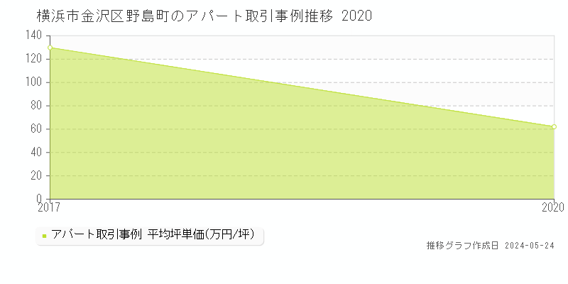 横浜市金沢区野島町のアパート価格推移グラフ 