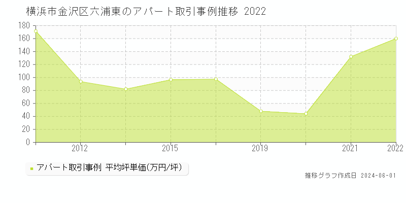 横浜市金沢区六浦東のアパート価格推移グラフ 