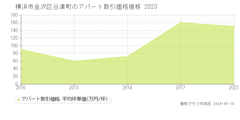 横浜市金沢区谷津町のアパート価格推移グラフ 