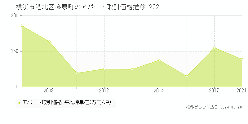 横浜市港北区篠原町のアパート価格推移グラフ 