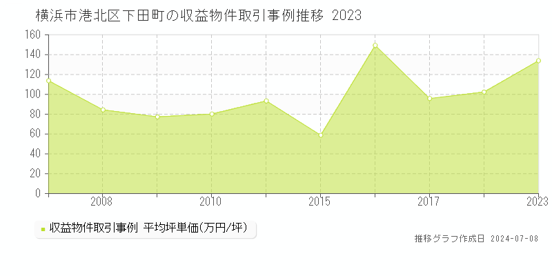 横浜市港北区下田町のアパート価格推移グラフ 