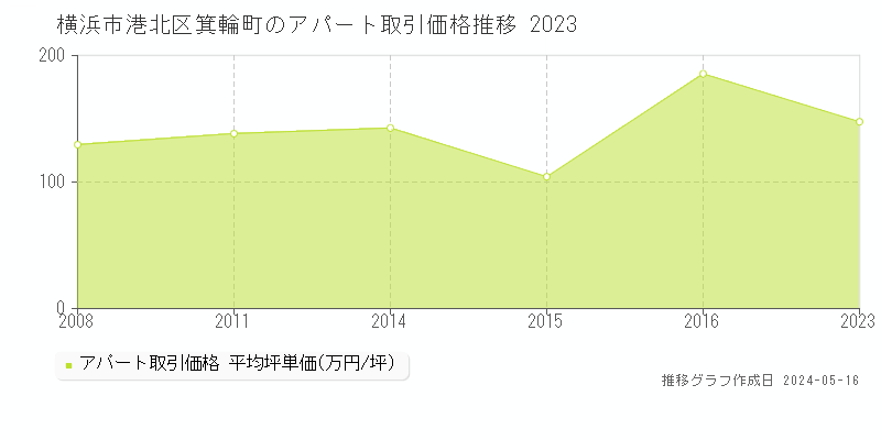 横浜市港北区箕輪町のアパート価格推移グラフ 