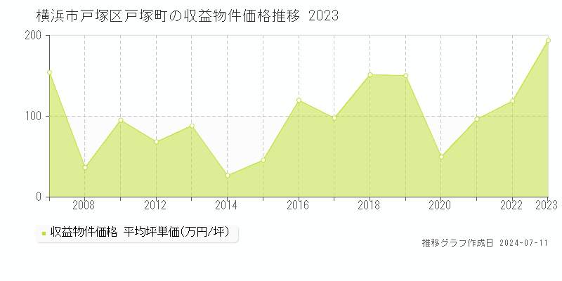 横浜市戸塚区戸塚町のアパート価格推移グラフ 