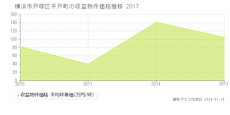 横浜市戸塚区平戸町のアパート価格推移グラフ 