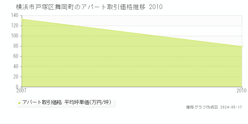 横浜市戸塚区舞岡町のアパート価格推移グラフ 
