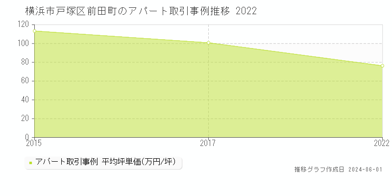 横浜市戸塚区前田町のアパート価格推移グラフ 