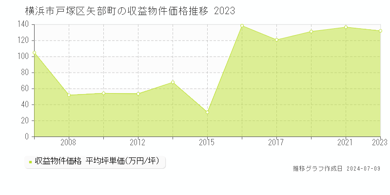 横浜市戸塚区矢部町のアパート価格推移グラフ 
