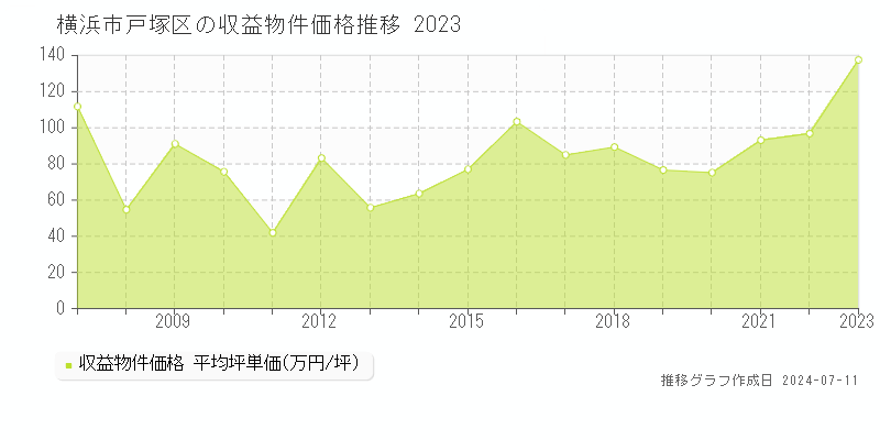横浜市戸塚区全域のアパート価格推移グラフ 