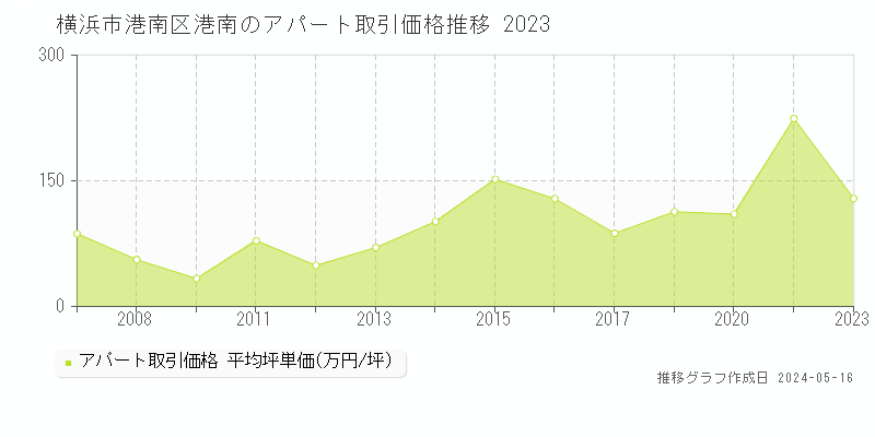 横浜市港南区港南のアパート価格推移グラフ 