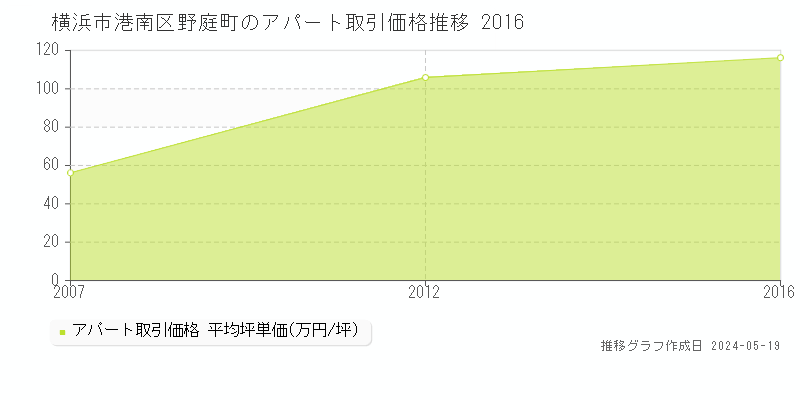 横浜市港南区野庭町のアパート価格推移グラフ 