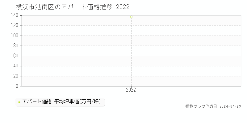 横浜市港南区のアパート価格推移グラフ 